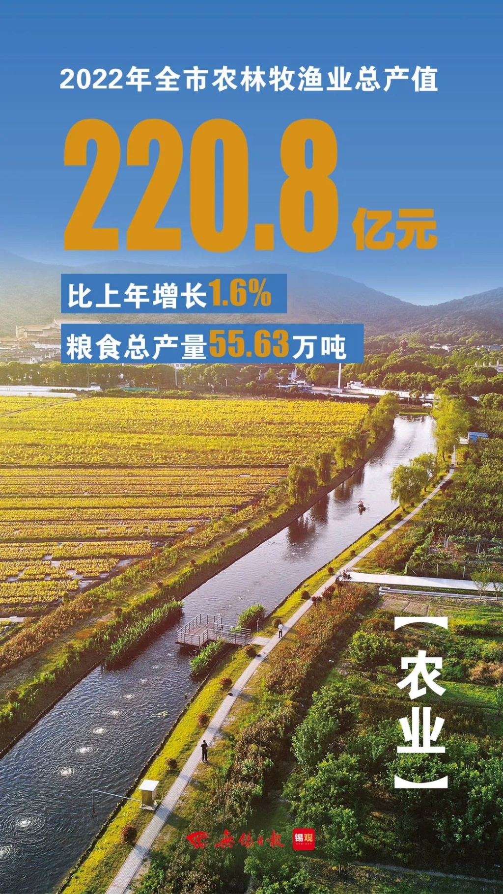 農(nóng)林牧漁業(yè)總產(chǎn)值，增長(zhǎng)1.6%