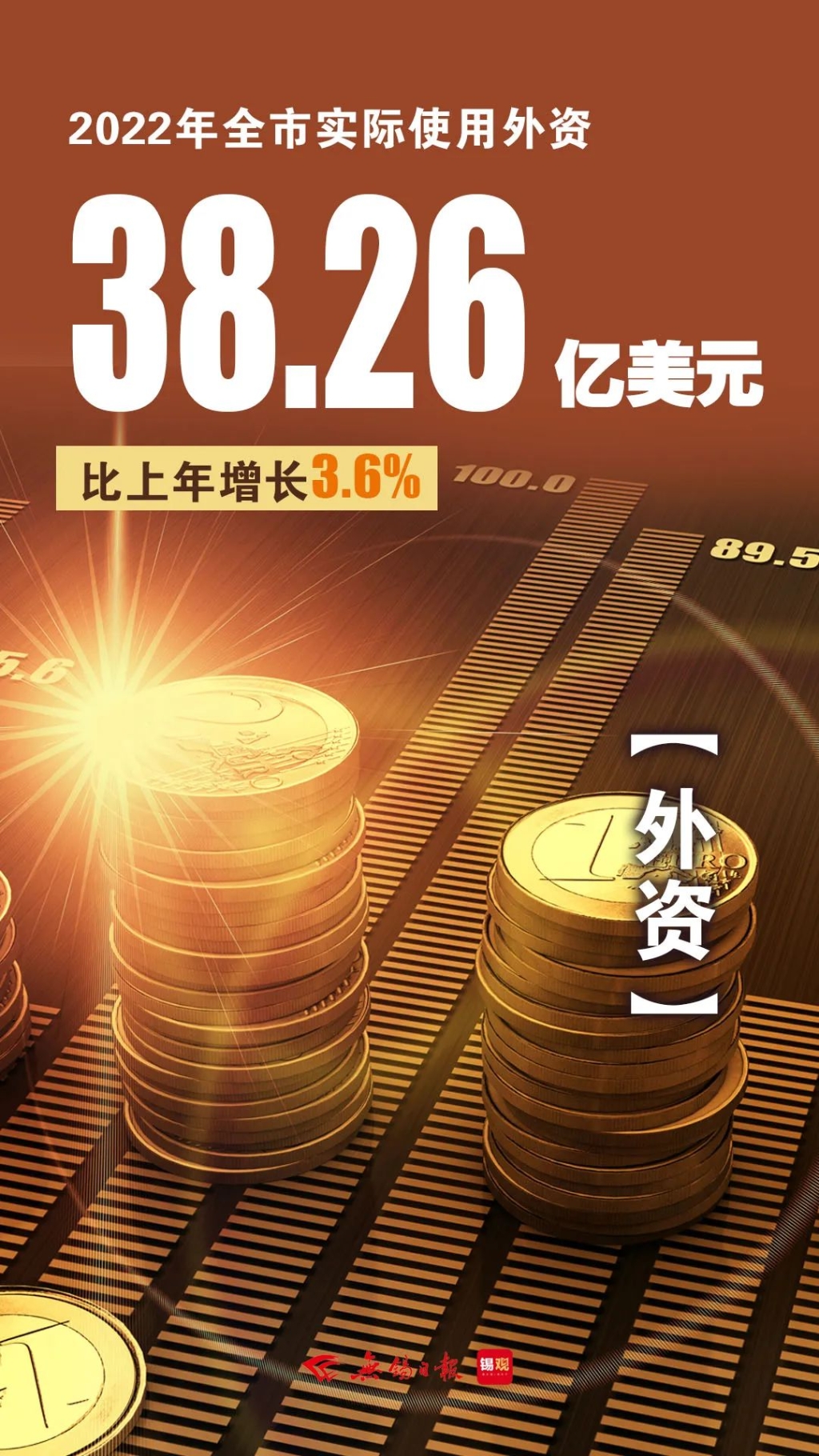 實(shí)際使用外資，增長(zhǎng)3.6%