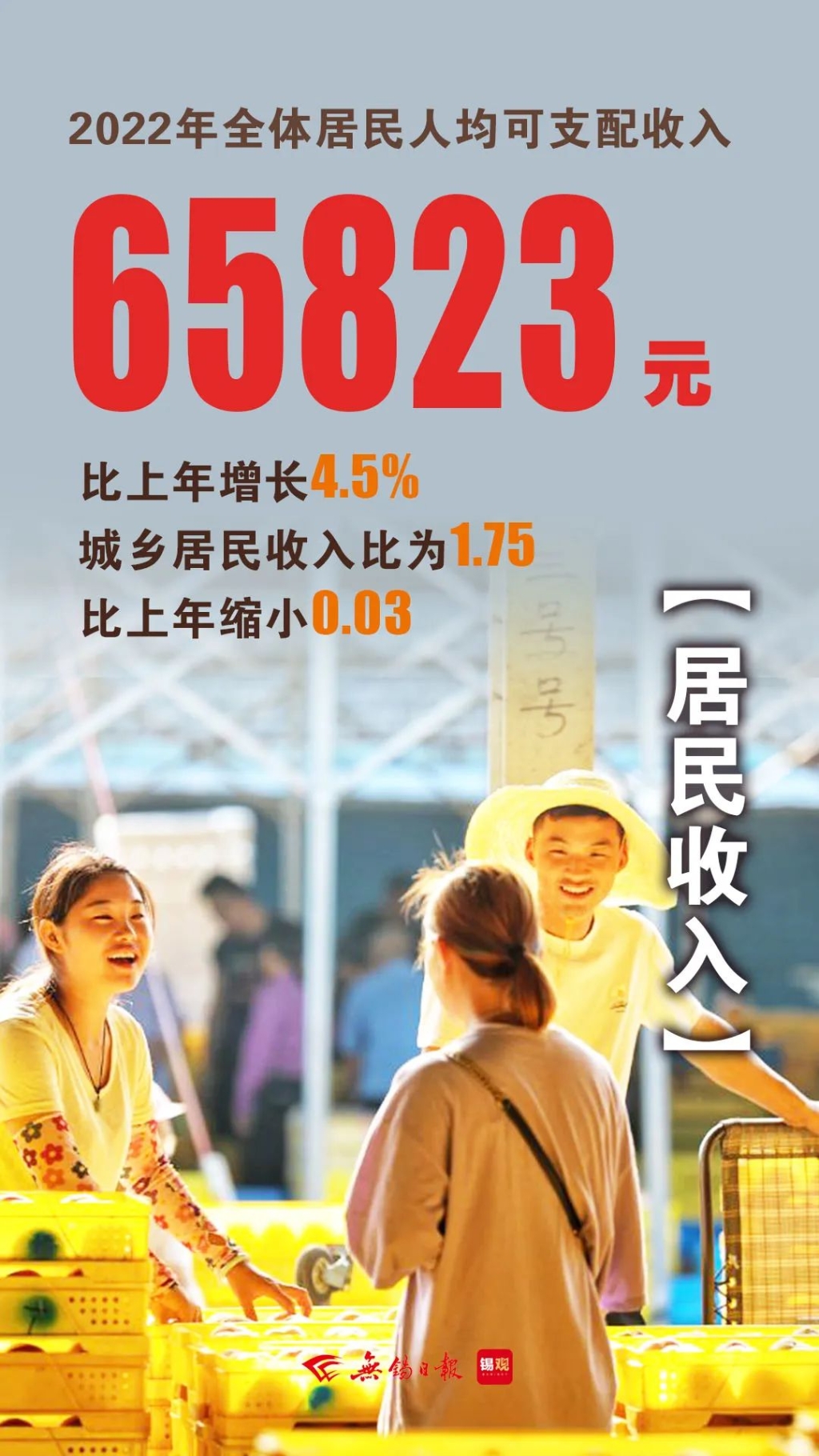 居民人均可支配收入，增長(zhǎng)4.5%